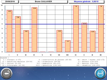 Évaluation